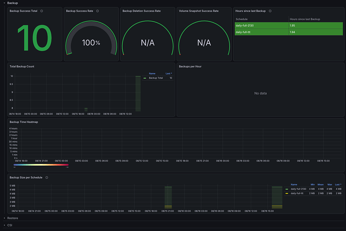 FireShot Capture 003 - Velero Overview - Dashboards - Grafana - grafana.local