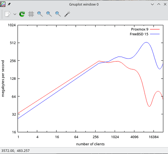dbench-proxmox-vs-freebsd