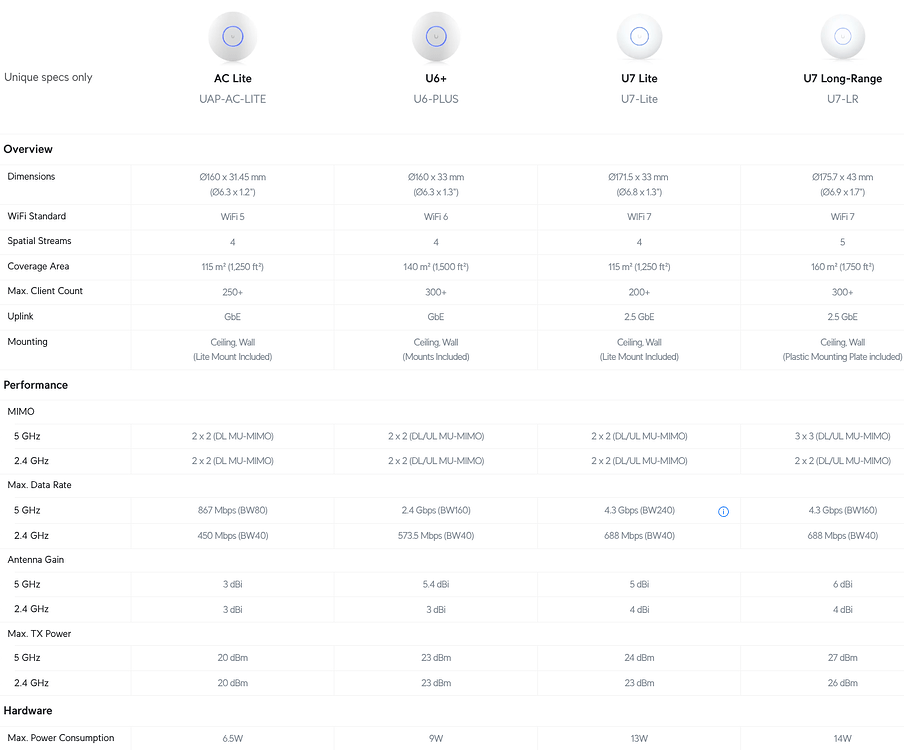 Unifi AP Upgrade recommendations for aging hardware? - General ...