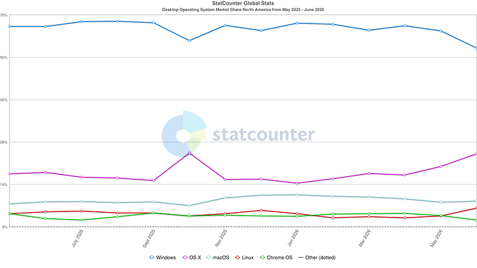 StatCounter-os_combined-na-monthly-202505-202606